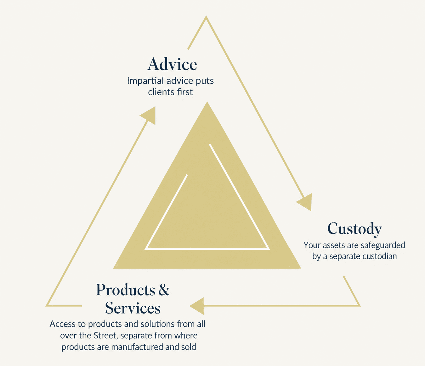 Advice, Custody, and Products & Services are kept separate: impartial advice puts clients first, a separate custodian safeguards your assets, and products come from across the industry, separate from where they are manufactured and sold.